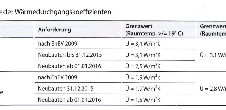 Höchstwerte der Wärmedurchgangskoeffizienten