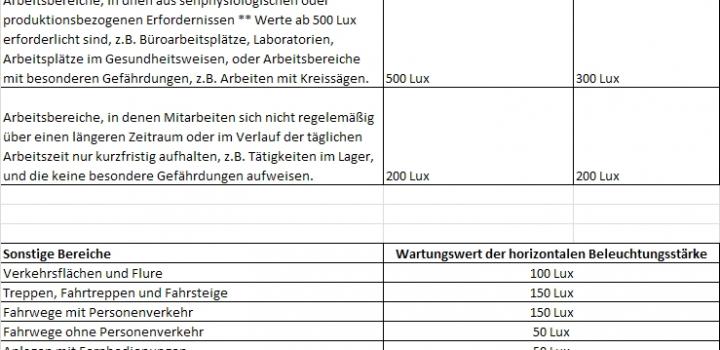 Übersicht Beleuchtungsstärken