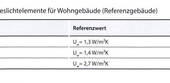 Anforderungen an Tageslichtelemente für Wohngebäude