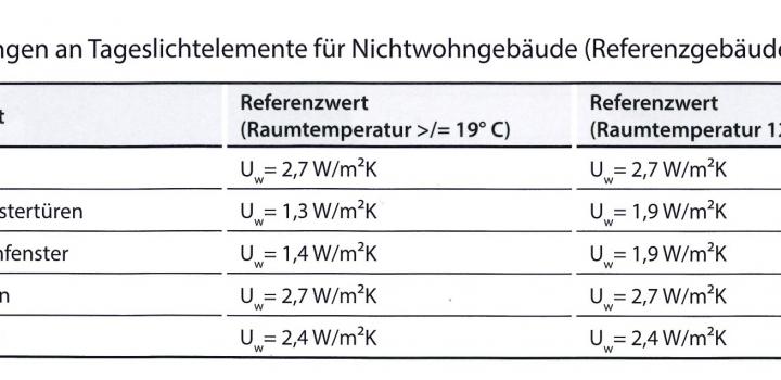 Anforderungen an Tageslichtelemente für Nichtwohngebäude